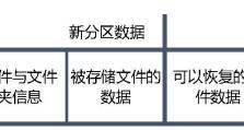 一步步教你如何使用恢复分区来修复丢失的数据（简单易懂的教程，让你轻松找回分区中的宝贵文件）