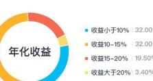 探析P2P平台的收益情况（了解以好收益P2P的收益表现及相关风险）
