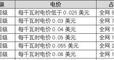 挖矿机耗电量与能源消耗的影响（探索挖矿机对能源的需求及可持续发展的解决方案）